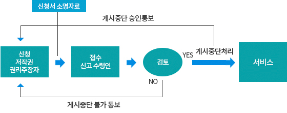 게시중단요청 신청